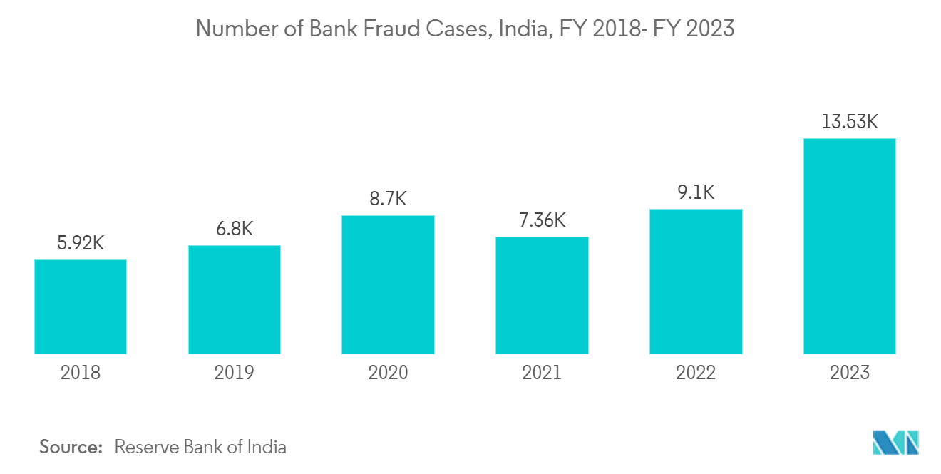 Asia-Pacific Public Safety Market: Number of Bank Fraud Cases, India, FY 2018- FY 2023