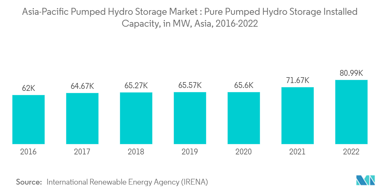 : Asia-Pacific Pumped Hydro Storage Market : Pure Pumped Hydro Storage Installed Capacity, in MW, Asia, 2016-2022
