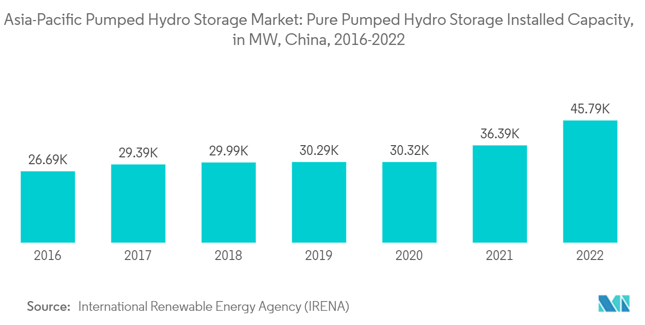 : Asia-Pacific Pumped Hydro Storage Market: Pure Pumped Hydro Storage Installed Capacity, in MW, China, 2016-2022