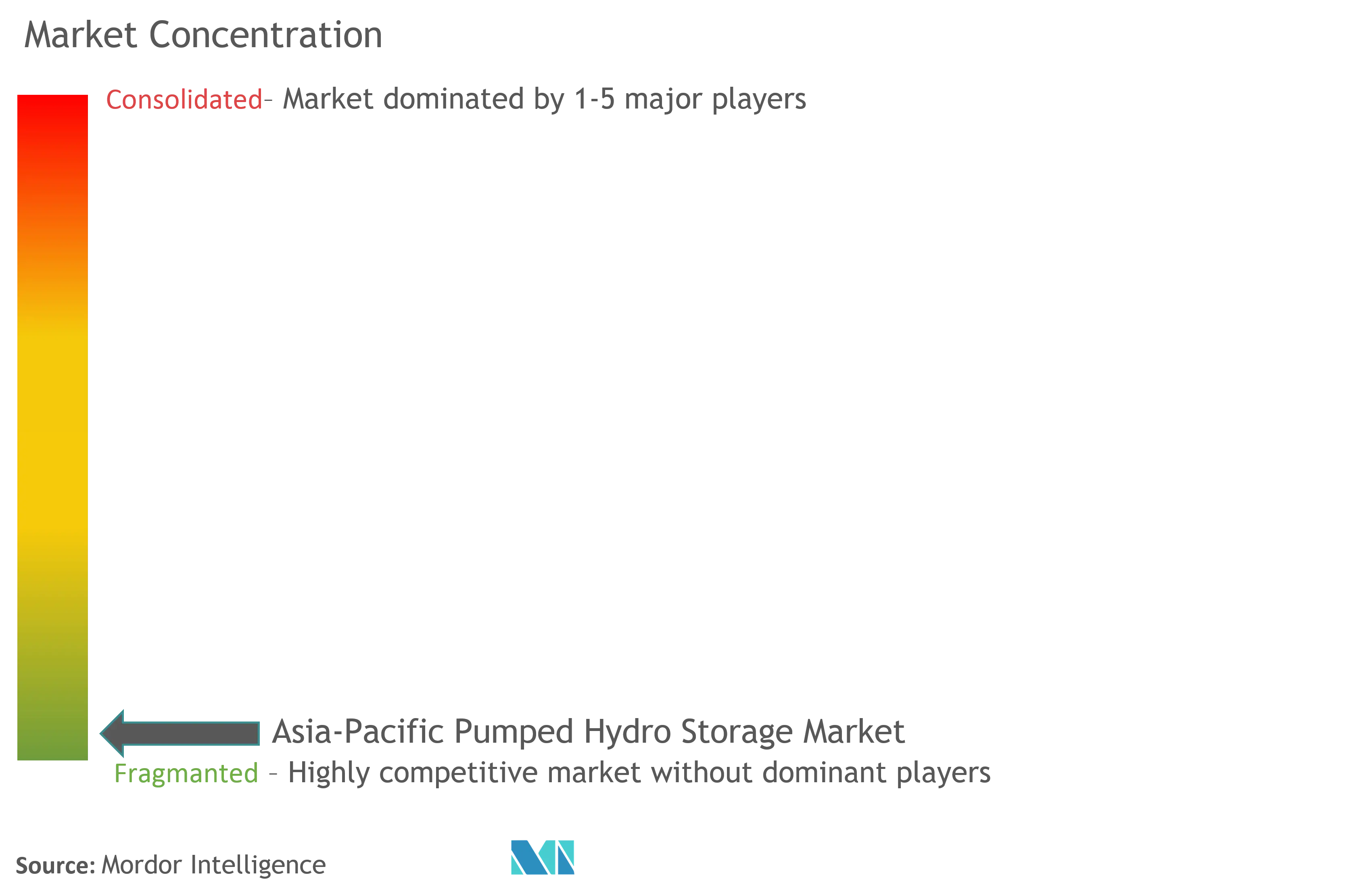 アジア太平洋揚水発電市場の集中度
