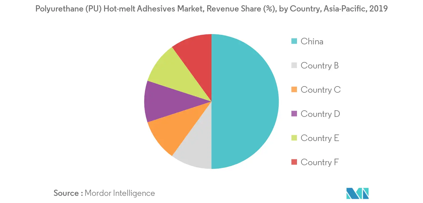 Asia-Pacific Polyurethane (PU) Hot-melt Adhesives Market - Regional Trend