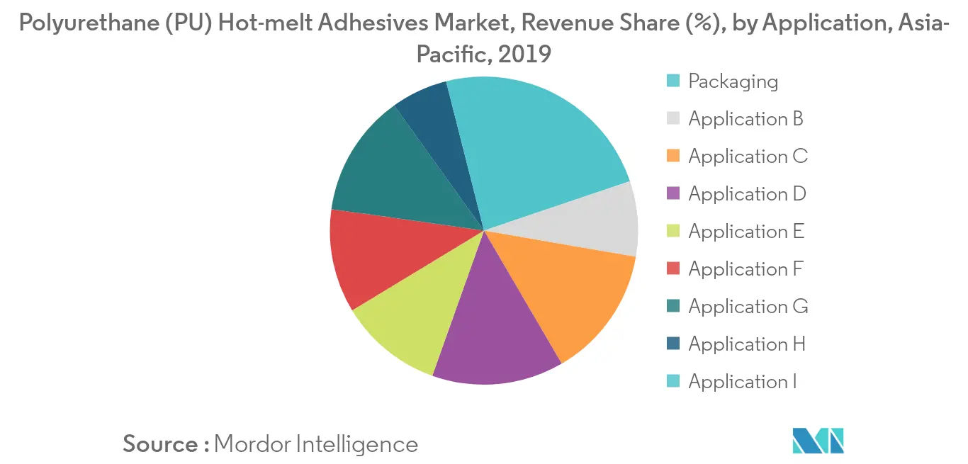 Asia-Pacific Polyurethane (PU) Hot-melt Adhesives Market - Segmentation