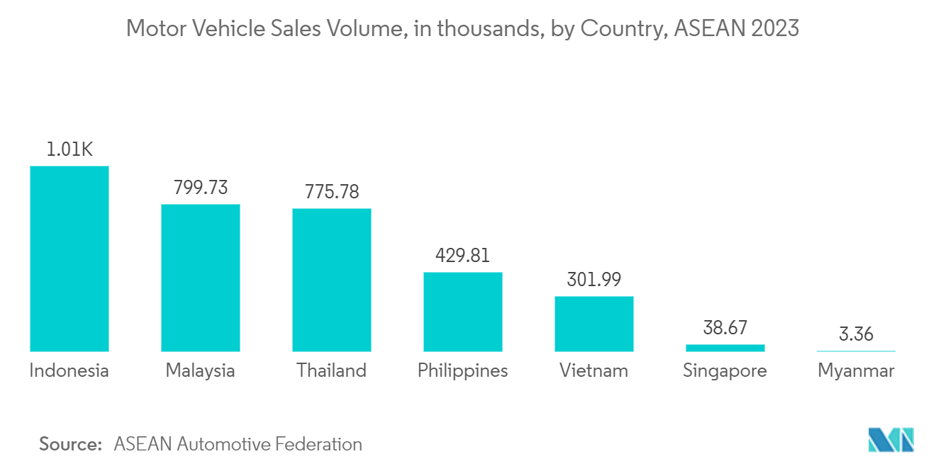 APAC Push Buttons And Signaling Devices Market: Motor Vehicle Sales Volume, in thousands, by Country, ASEAN 2023