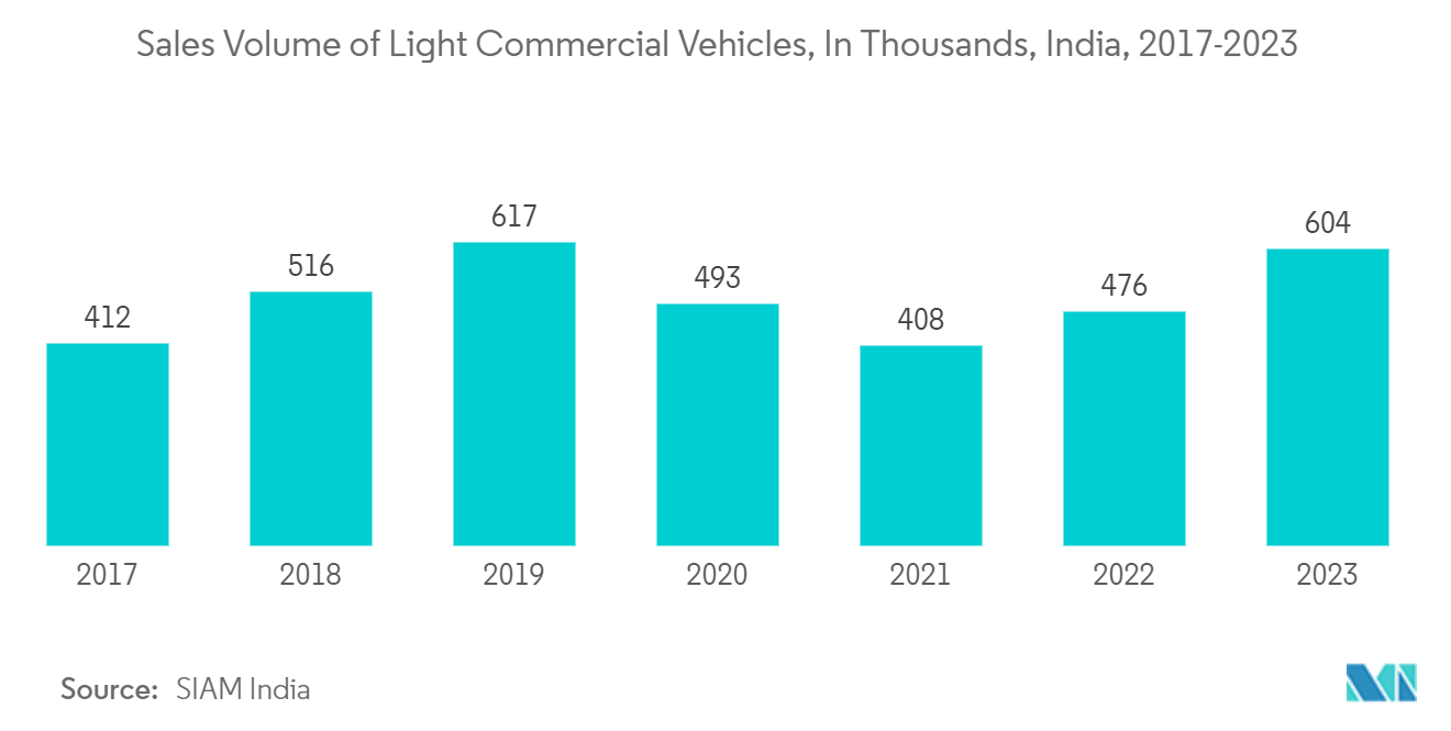 APAC Push Buttons And Signaling Devices Market: Sales Volume of Light Commercial Vehicles, In Thousands, India, 2017-2023