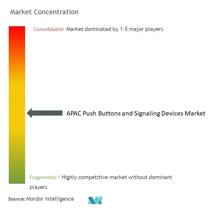 APAC Push Buttons And Signaling Devices Market Concentration