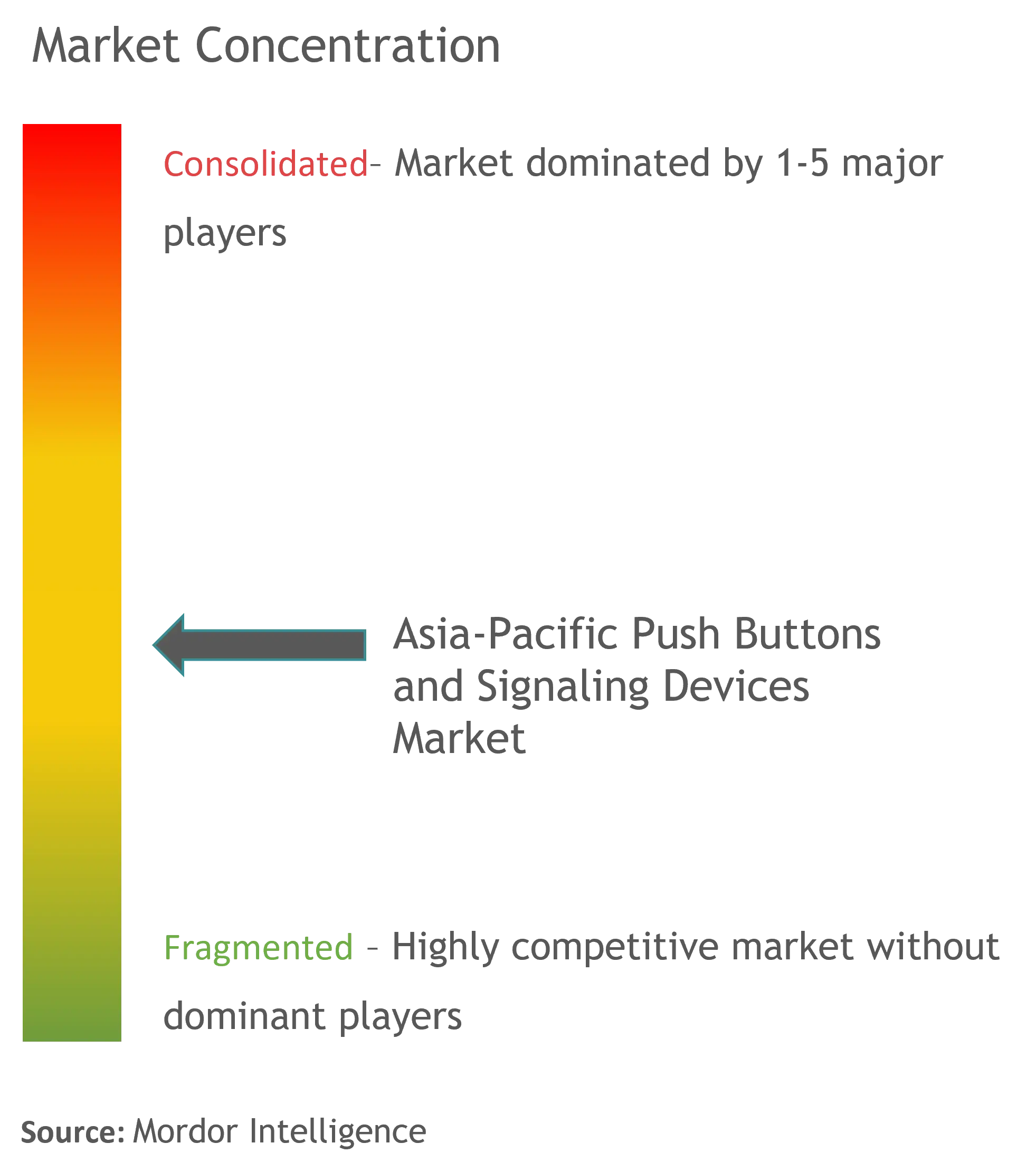 APAC Push Buttons and Signaling Devices Market Concentration