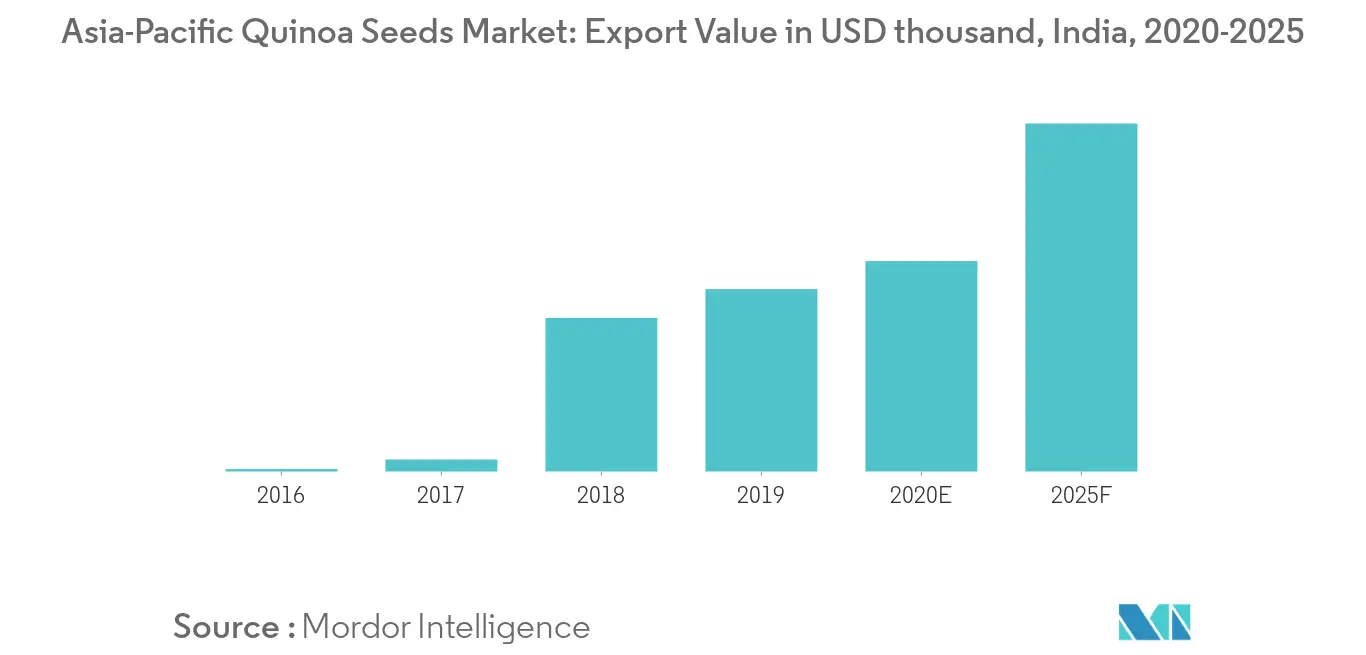 Asia-Pacific Quinoa Seeds Market: Export Value in USD thousand, India, 2020-2025
