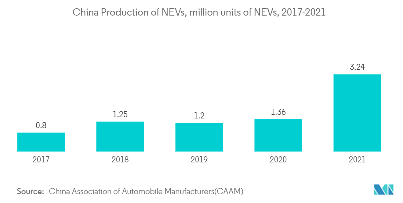 Asia-Pacific Radiation Curable Coatings Market : China Production of NEVs, million units of NEVs, 2017-2021