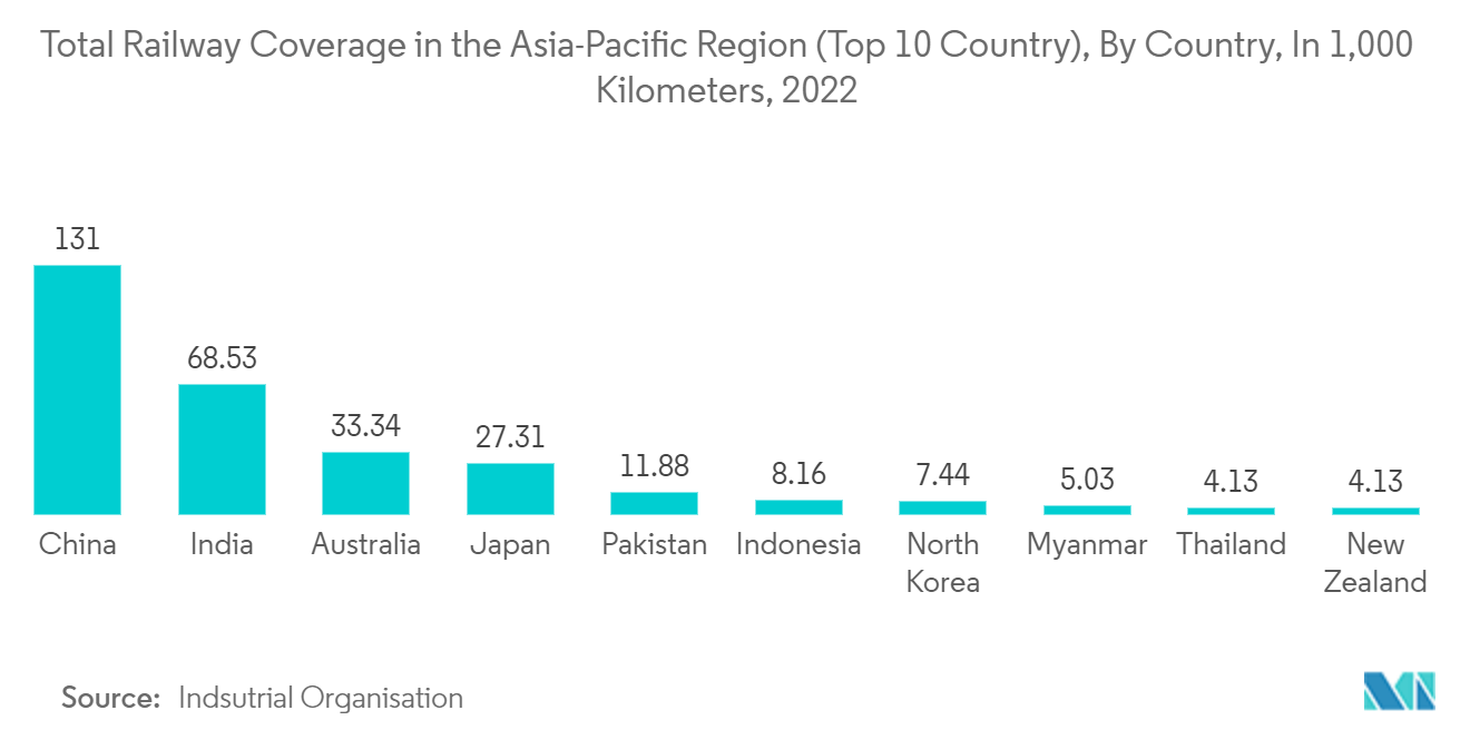 アジア太平洋地域の鉄道カバー率