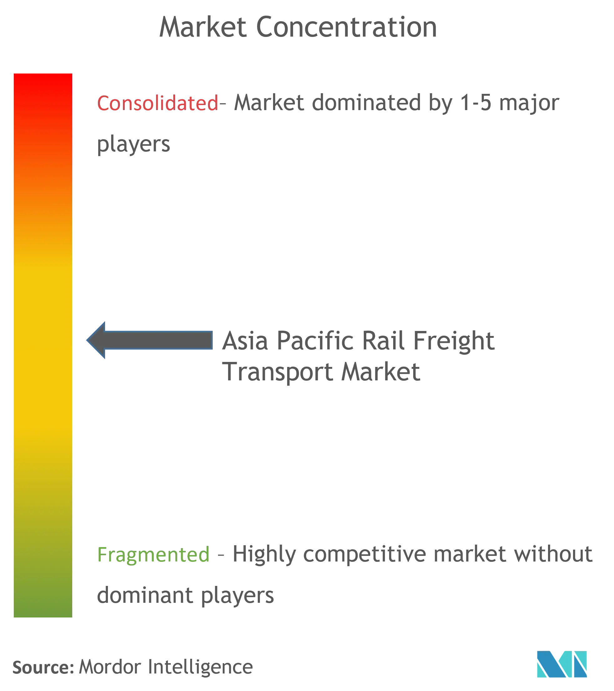 アジア太平洋鉄道貨物輸送市場集中度