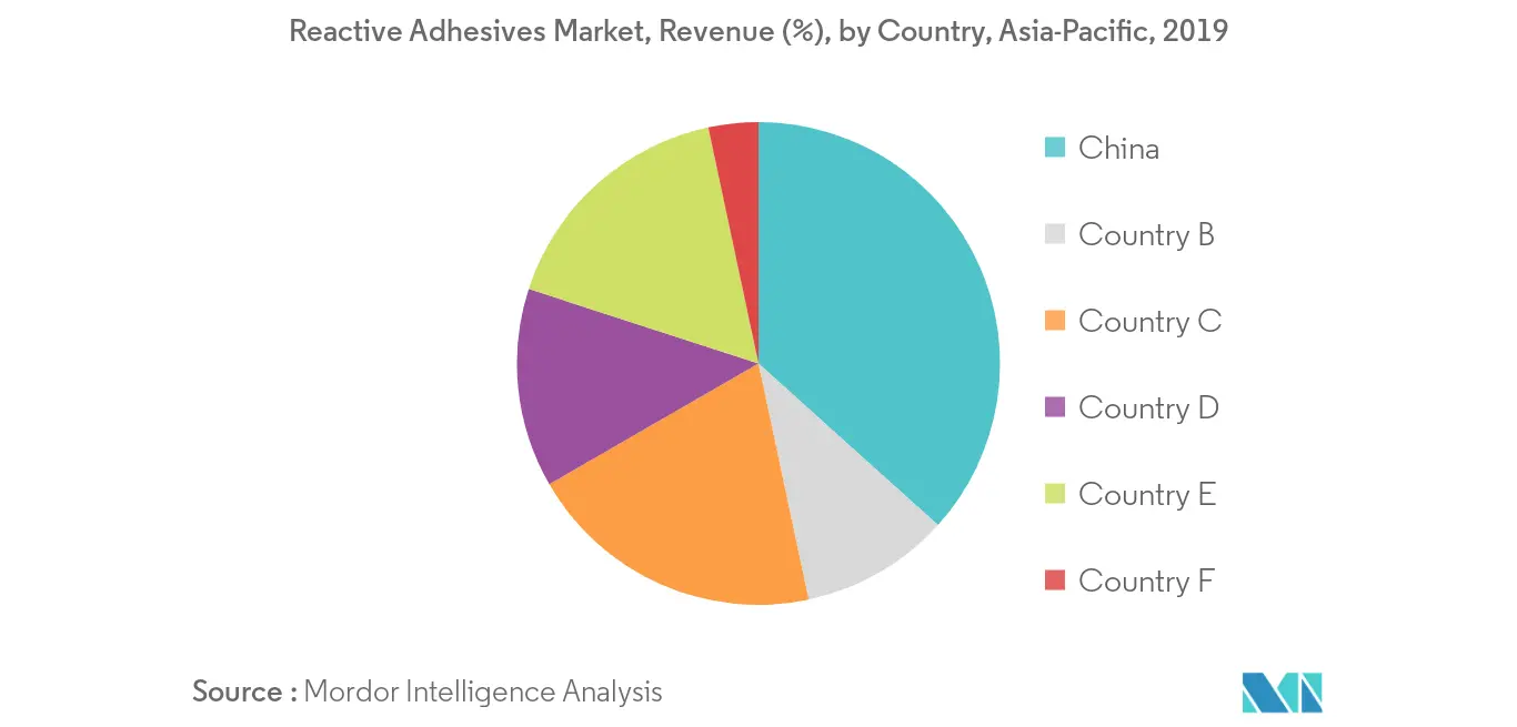 Asia-Pacific Reactive Adhesives Market -  Revenue Share