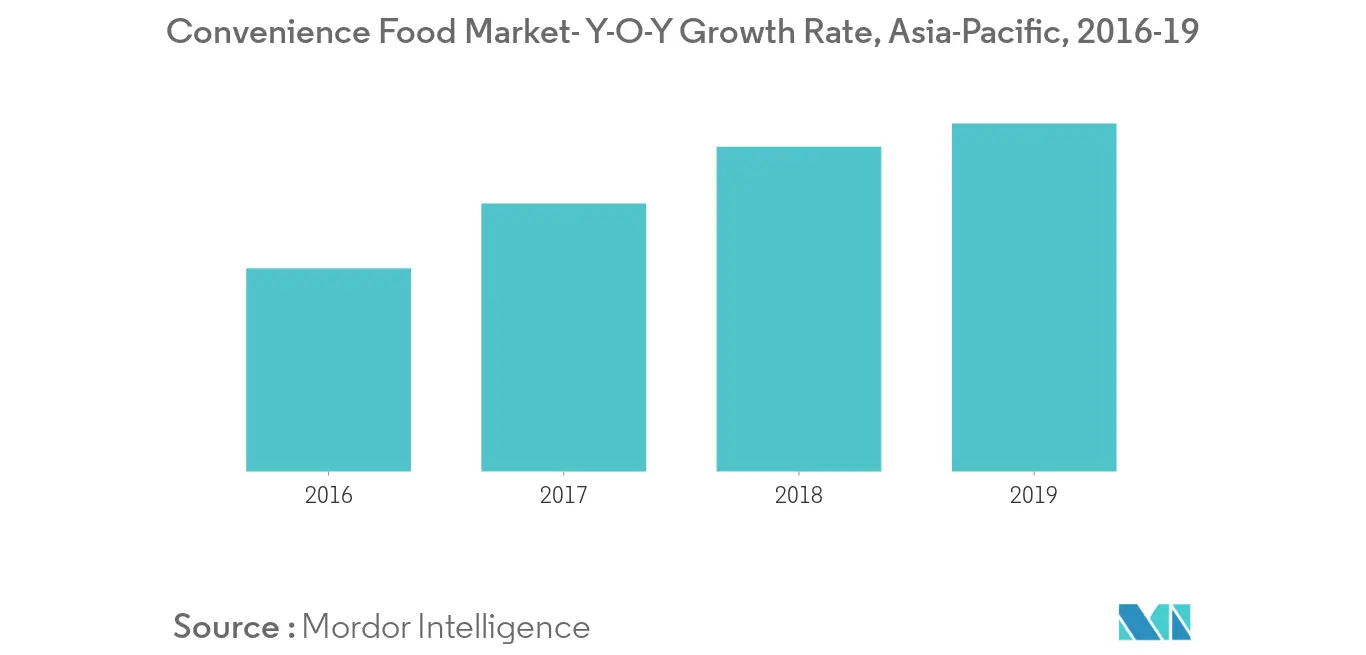 Tendencias del mercado de comidas preparadas de Asia Pacífico