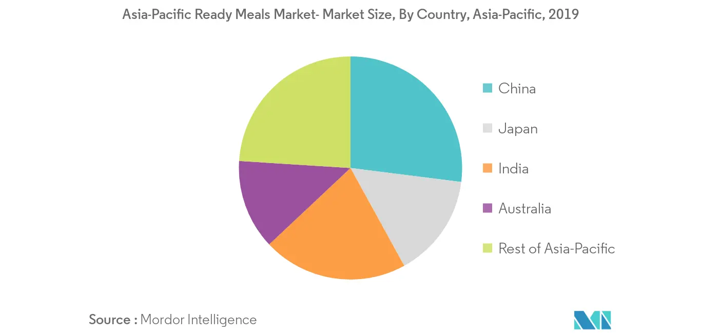 Asia Pacific Ready Meals Market Growth