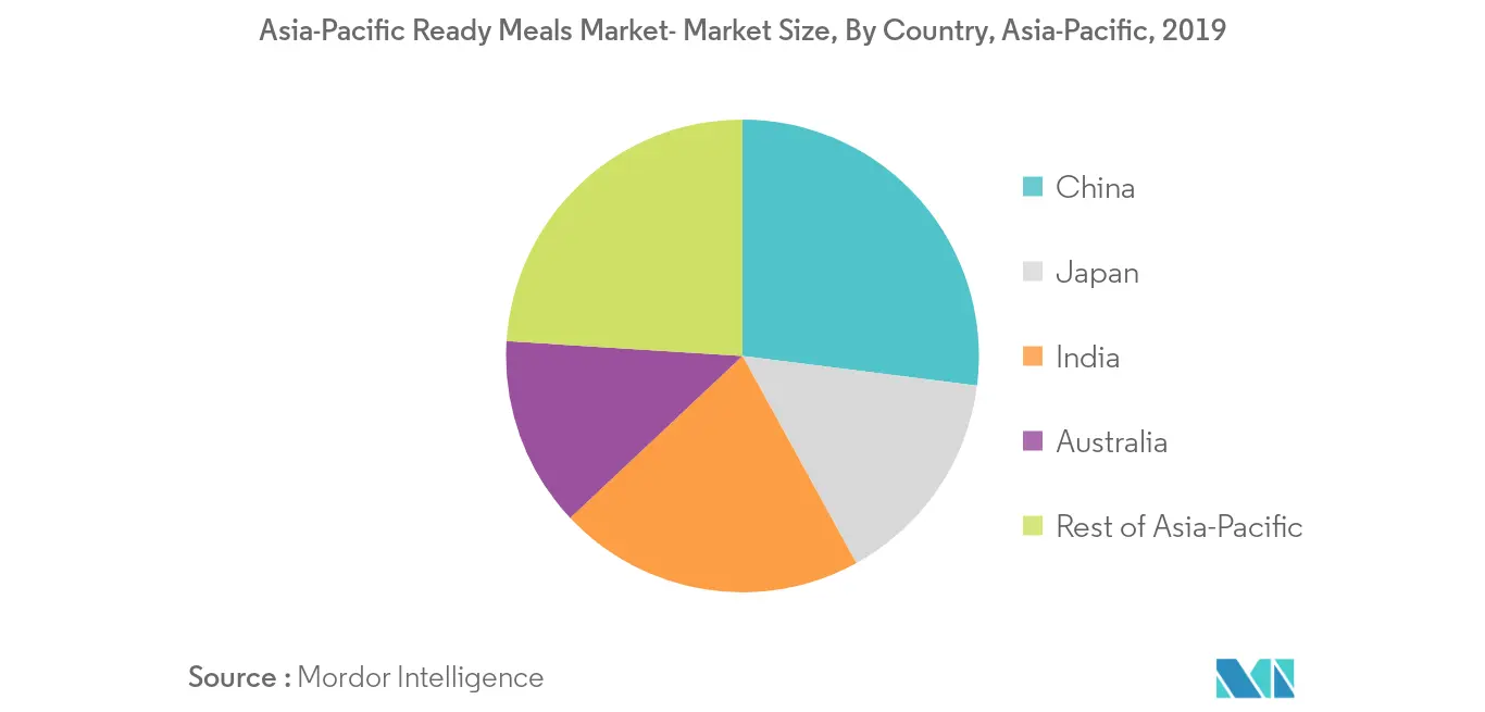 Crecimiento del mercado de comidas preparadas de Asia Pacífico