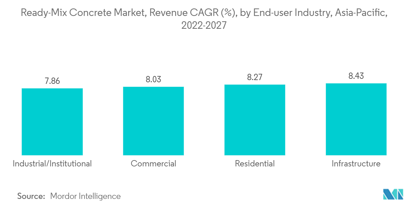 アジア太平洋地域のレディーミクストコンクリート市場：売上高CAGR（%）：アジア太平洋地域、エンドユーザー産業別、2022-2027年