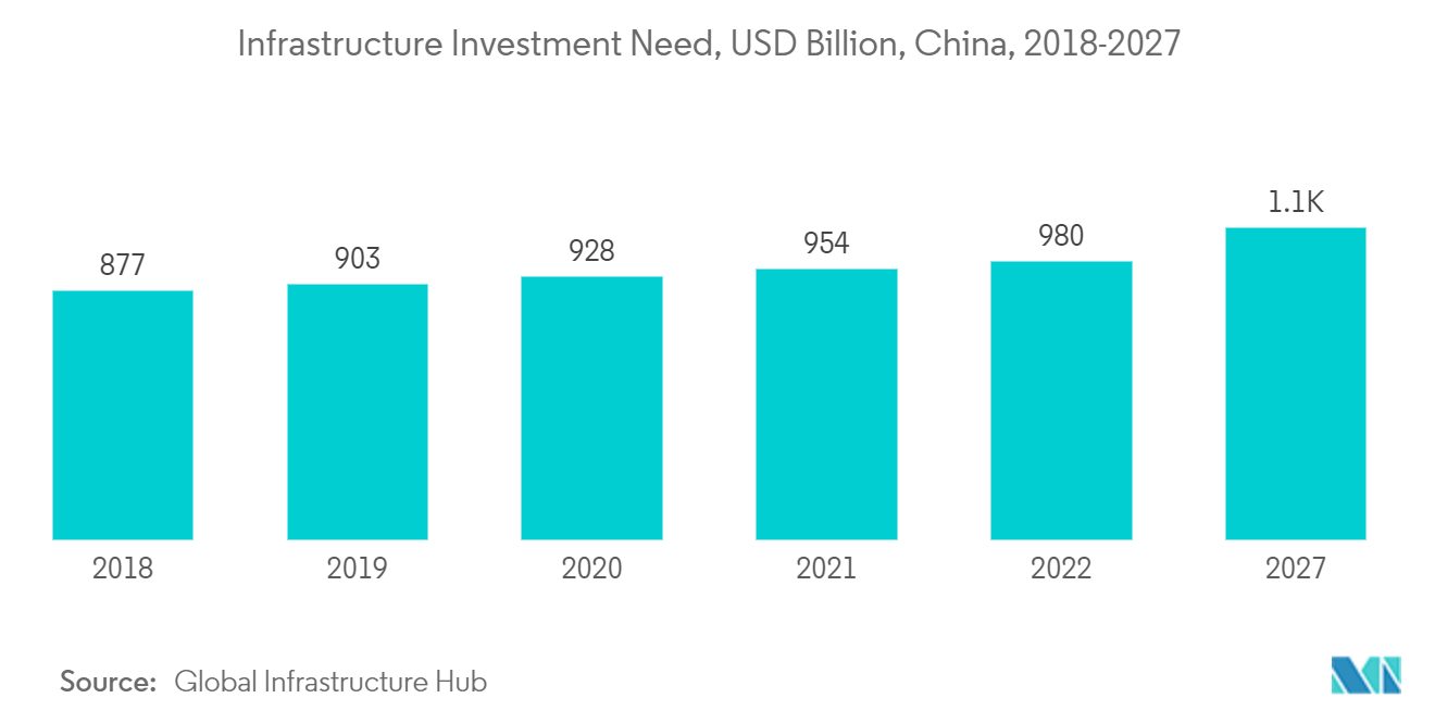 アジア太平洋地域の生コン市場-インフラ投資ニーズ（億米ドル）、中国、2018-2027年