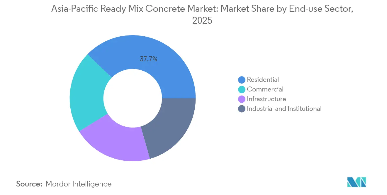 Asia-Pacific Ready Mix Concrete Market: Market Share by End-use Sector, 2025