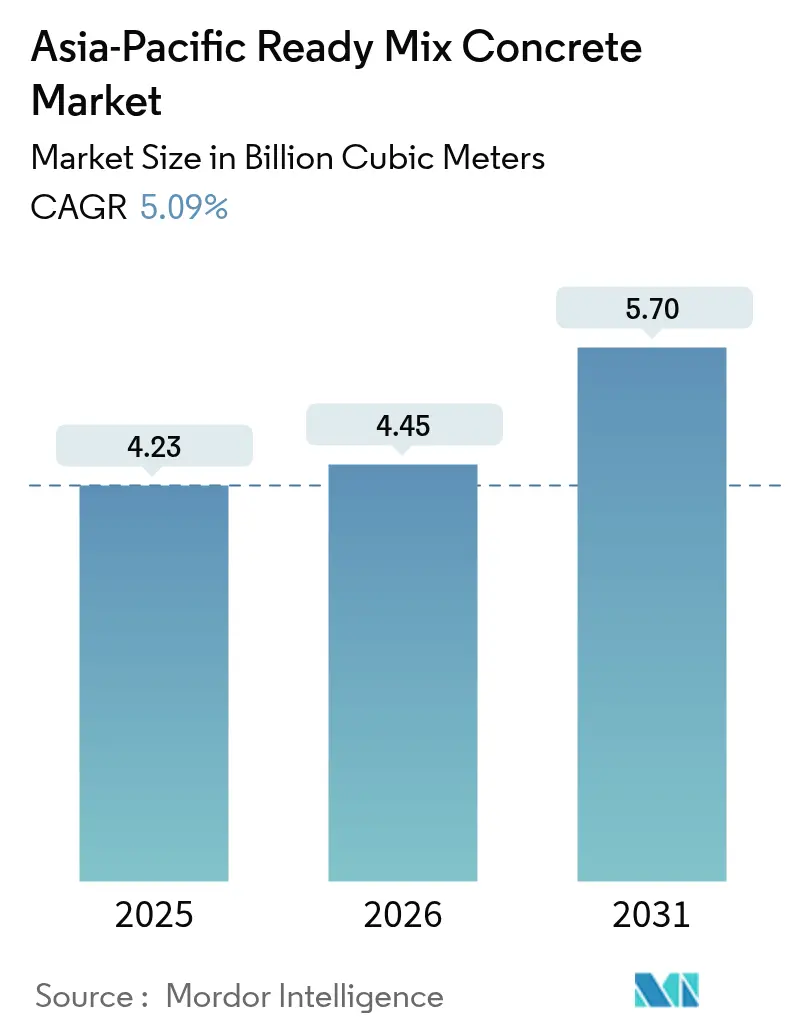 Asia-Pacific Ready Mix Concrete Market Summary