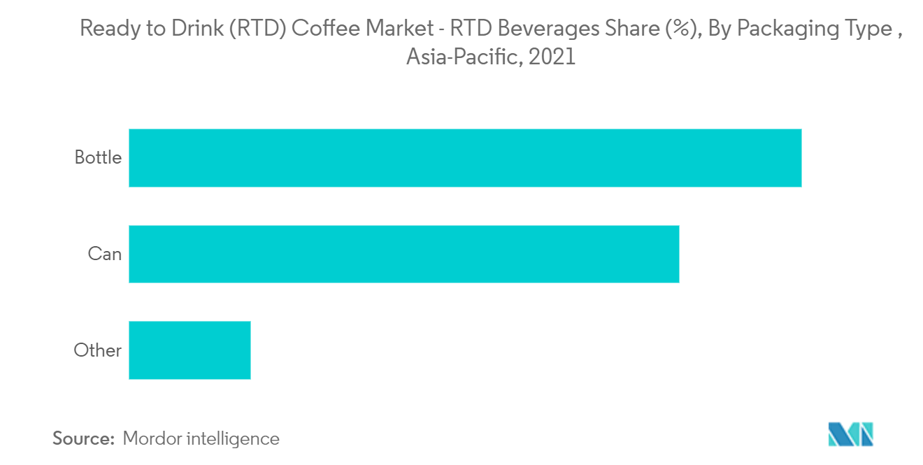 Asia-Pacific Ready to Drink (RTD) Coffee Market