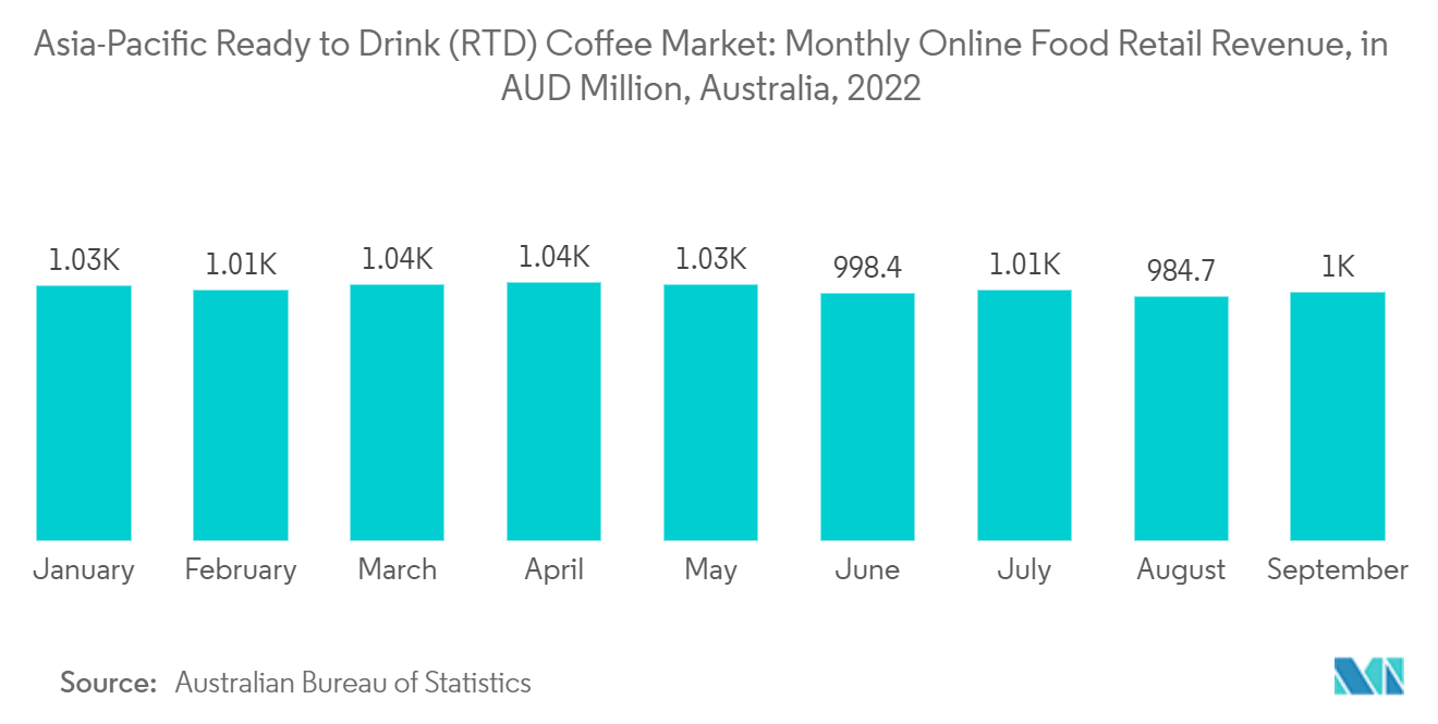 Marché du café prêt à boire (RTD) en Asie-Pacifique&nbsp; revenus mensuels de la vente au détail de produits alimentaires en ligne, en millions AUD, Australie, 2022