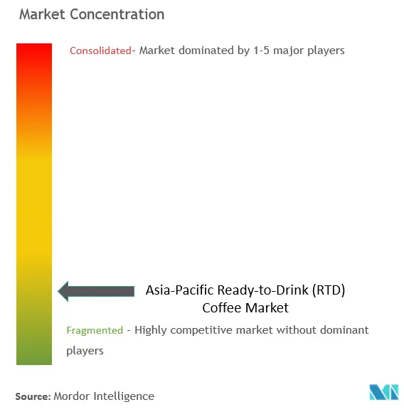 Concentración del mercado de café listo para beber (RTD) de Asia y el Pacífico
