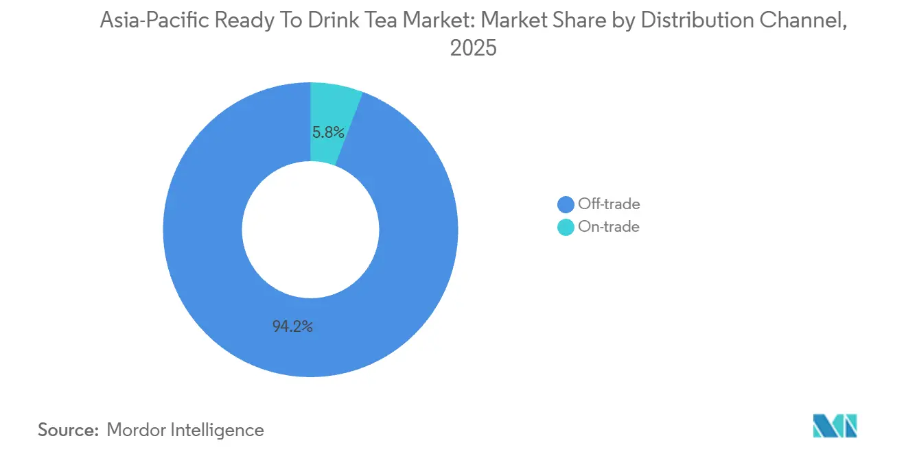 Asia-Pacific Ready To Drink Tea Market Share by Distribution Channel, 2025