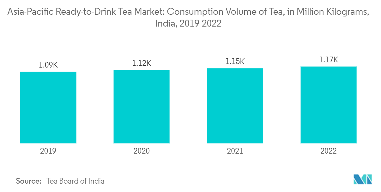 Asia-Pacific Ready-to-Drink Tea Market: Consumption Volume of Tea, in Million Kilograms, India, 2019-2022