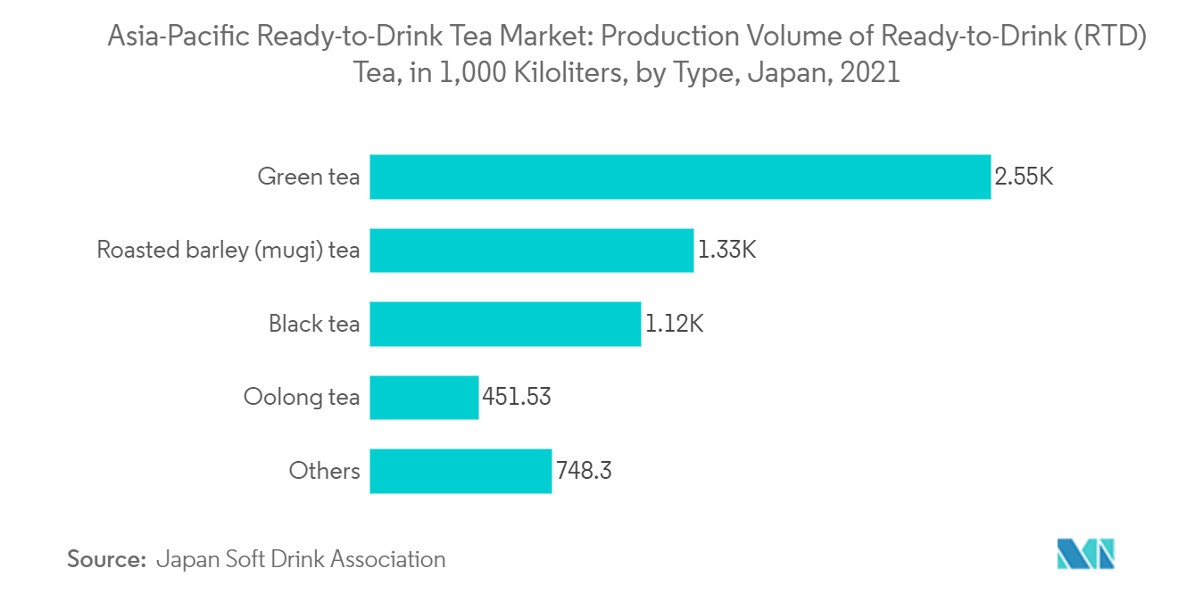 Asia-Pacific Ready-to-Drink Tea Market: Production Volume of Ready-to-Drink (RTD) Tea, in 1,000 Kiloliters, by Type, Japan, 2021