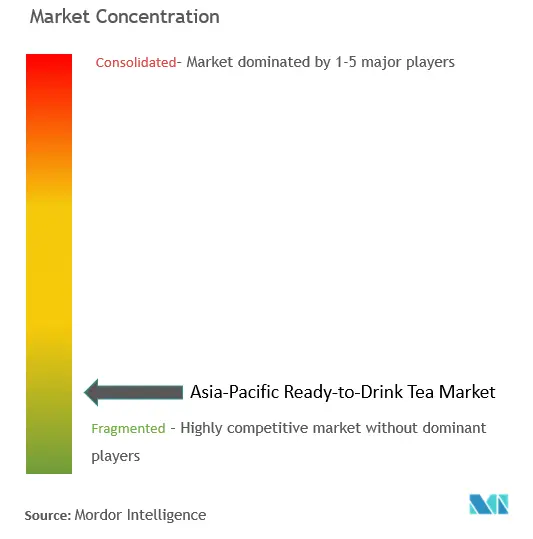 Asia-Pacific Ready-to-Drink Tea Market Concentration