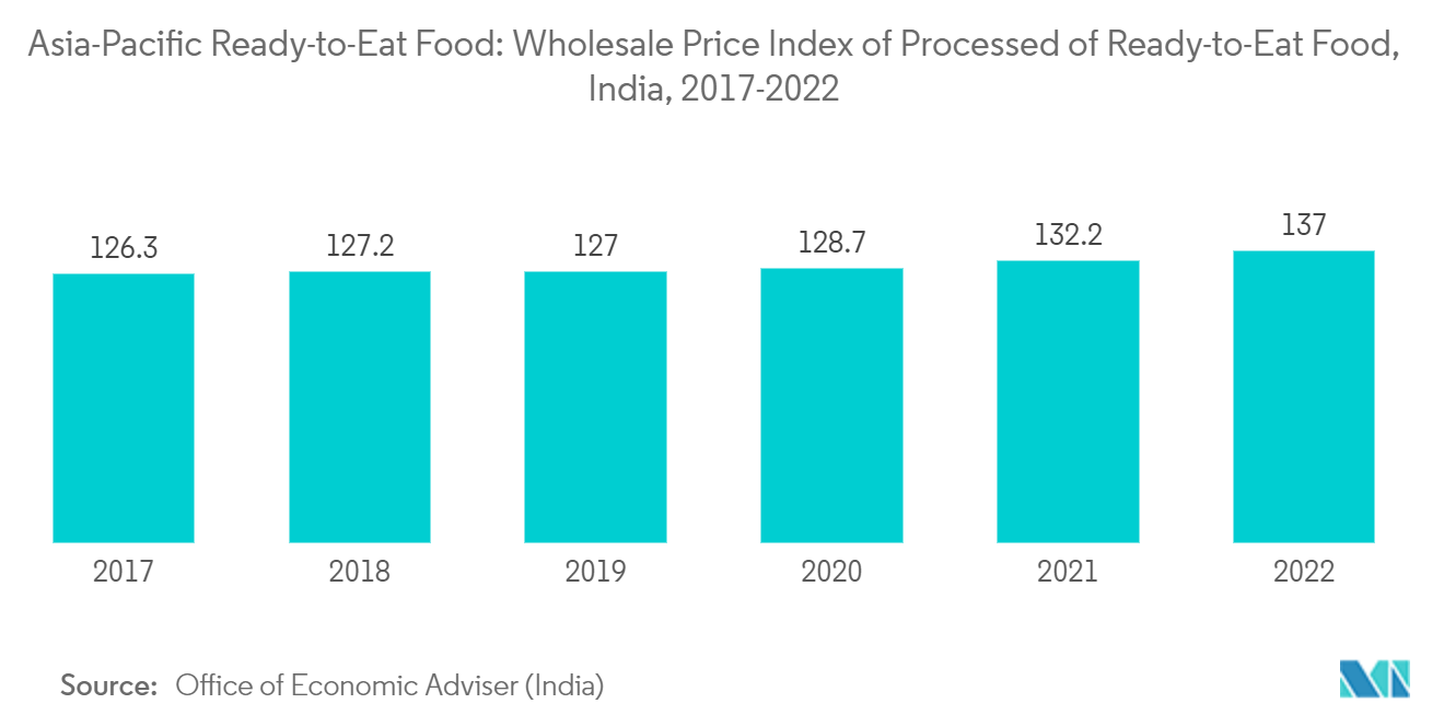 Asia-Pacific Ready-to-Eat Food Market: Asia-Pacific Ready-to-Eat Food: Wholesale Price Index of Processed of Ready-to-Eat Food, India, 2017-2022