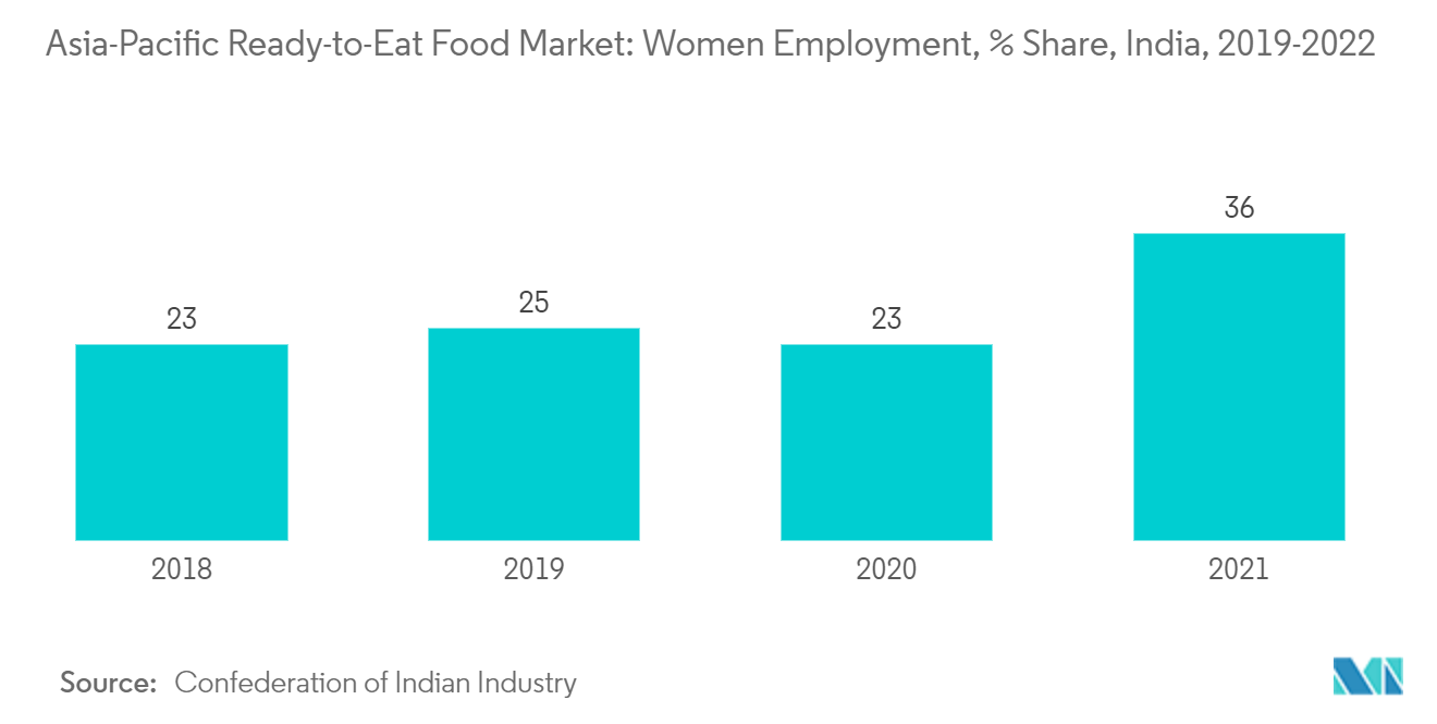 Asia-Pacific Ready-to-Eat Food Market: Women Employment, % Share, India, 2019-2022