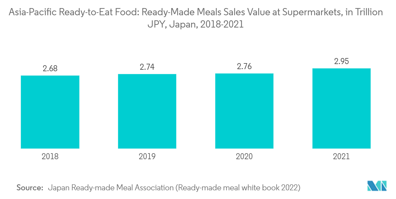 Thực phẩm ăn liền Châu Á-Thái Bình Dương Giá trị bán hàng của bữa ăn làm sẵn tại các siêu thị, tính bằng nghìn tỷ JPY, Nhật Bản, 2018-2021