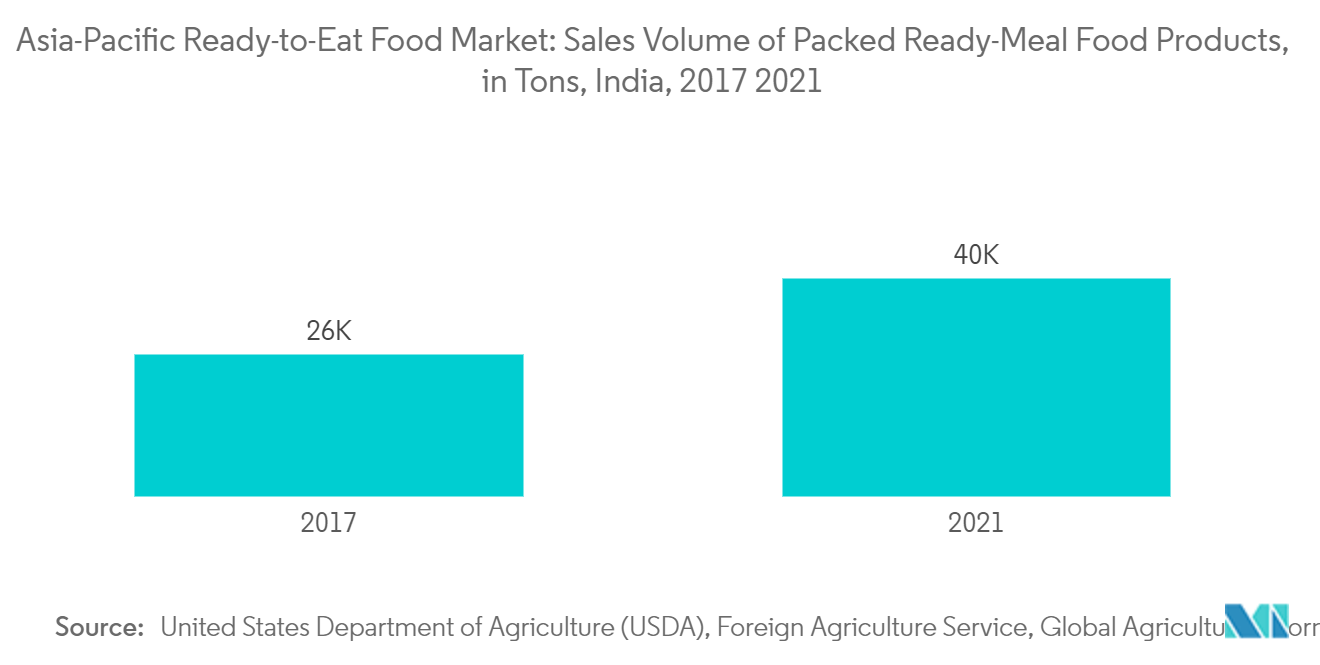 Рынок готовых к употреблению продуктов питания в Азиатско-Тихоокеанском регионе объем продаж упакованных готовых продуктов питания в тоннах, Индия, 2017 и 2021 гг.
