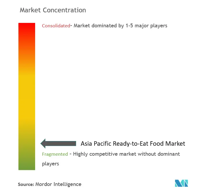 Asia-Pacific Ready-to-Eat Food Market Concentration