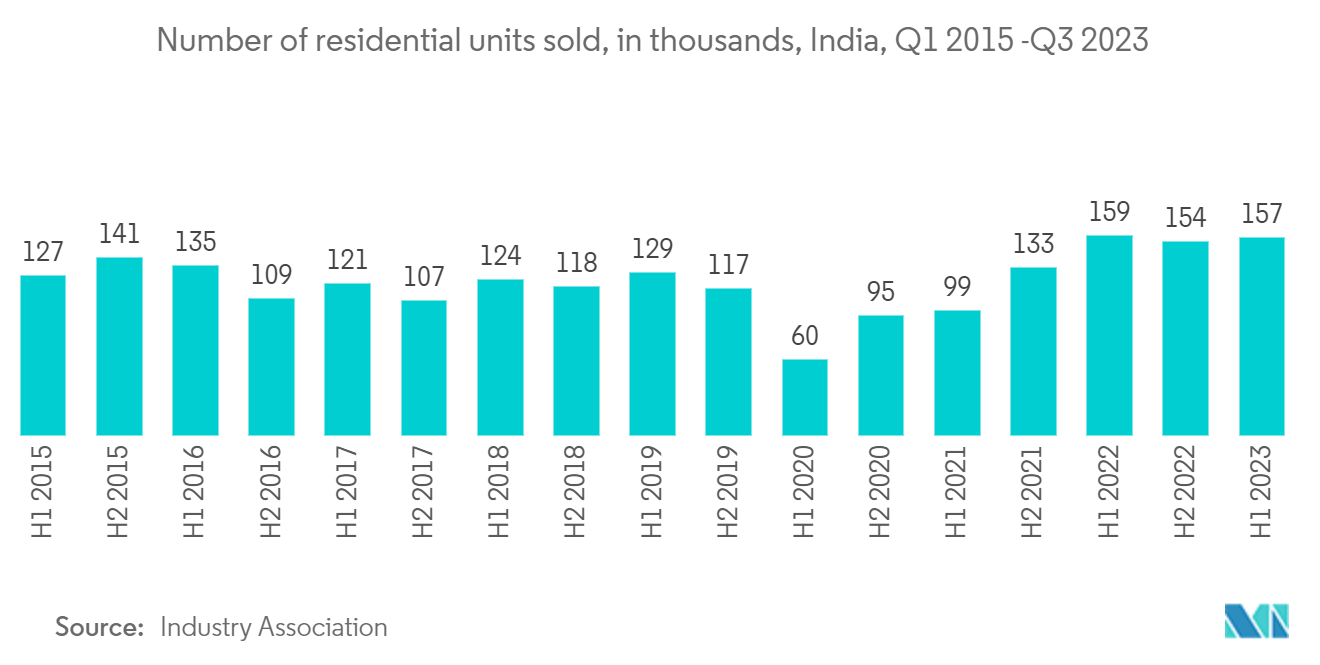 Asia-Pacific Real Estate Brokerage Market: Number of residential units sold, in thousands, India, Q1 2015 -Q3 2023 