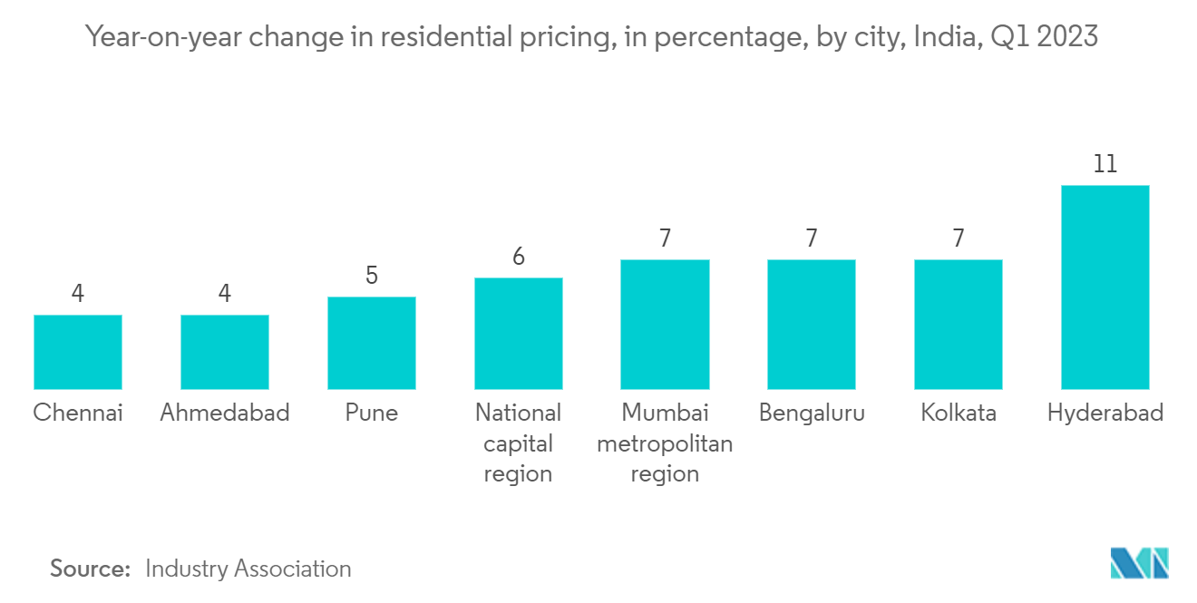 Asia-Pacific Real Estate Brokerage Market: Year-on-year change in residential pricing, in percentage, by city, India, Q1 2023