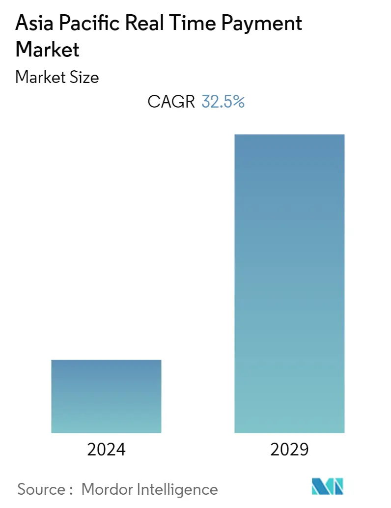 Asia Pacific Real Time Payment Market Size