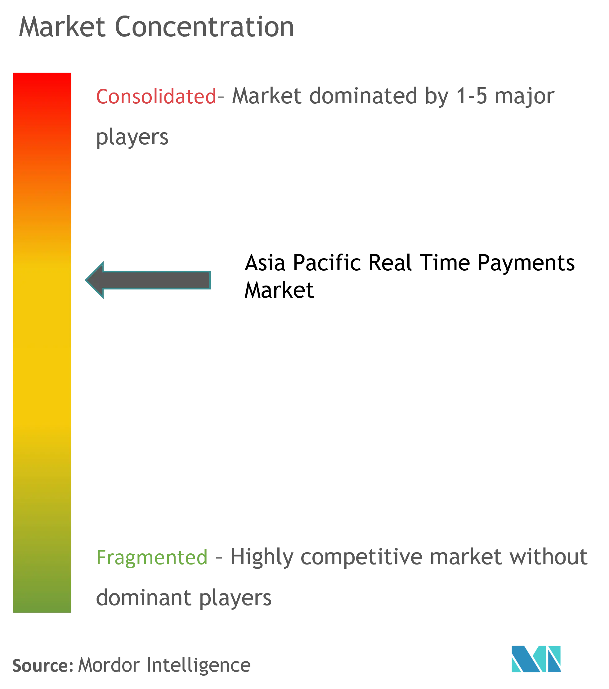 Asia Pacific Real Time Payment Market Concentration