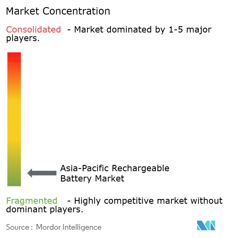 Asia-Pacific Rechargeable Battery Market Concentration