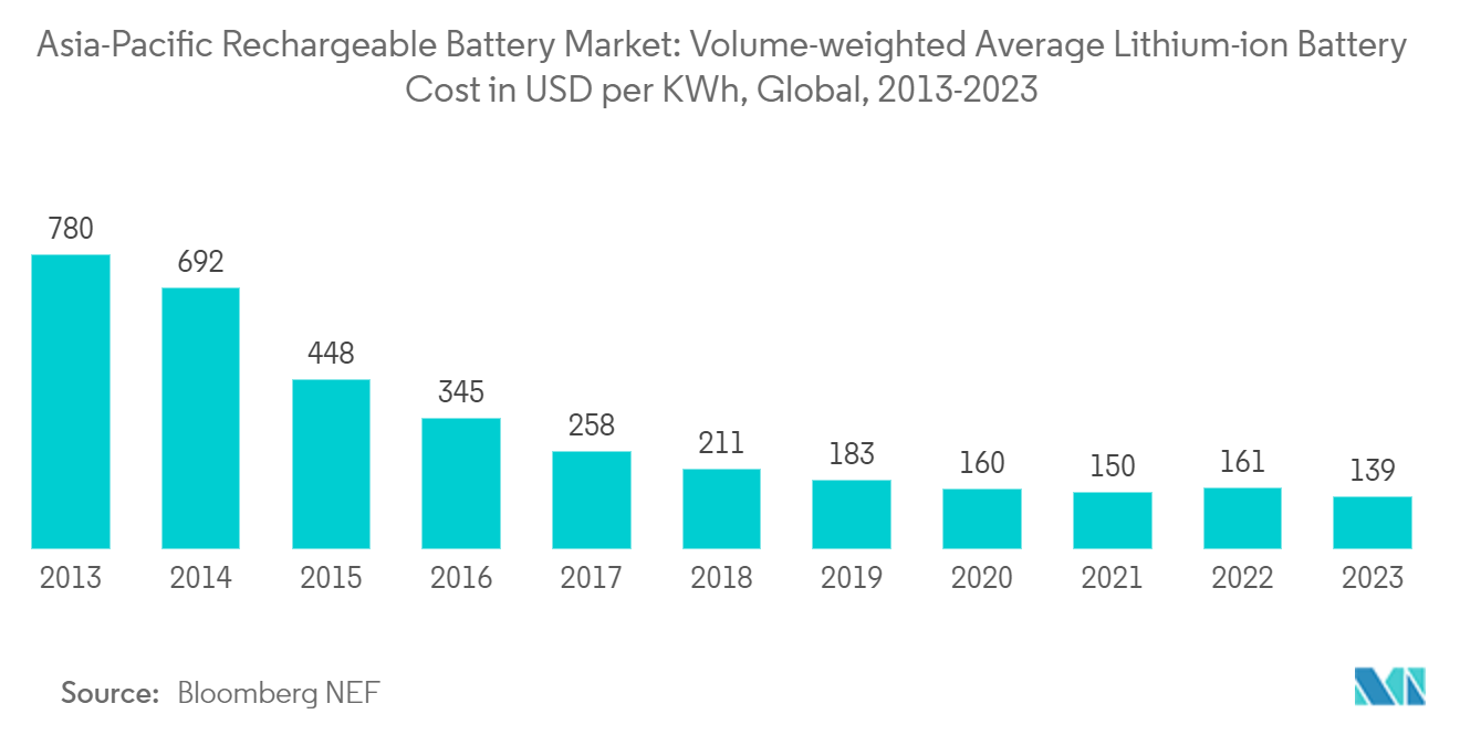 Asia-Pacific Rechargeable Battery Market: Volume-weighted Average Lithium-ion Battery Cost in USD per KWh, Global, 2013-2023