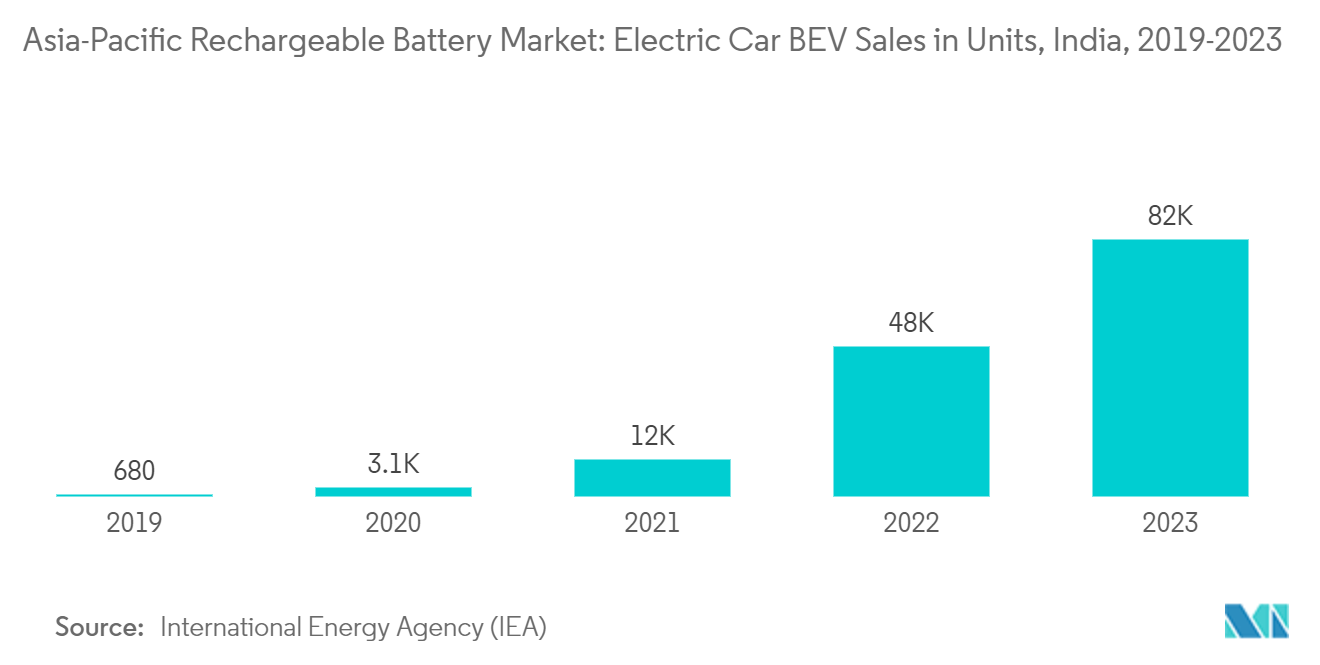 Asia-Pacific Rechargeable Battery Market: Electric Car BEV Sales in Units, India, 2019-2023