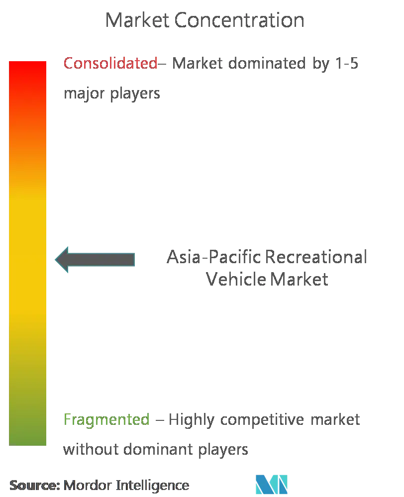 APAC Recreational Vehicle market major player.png