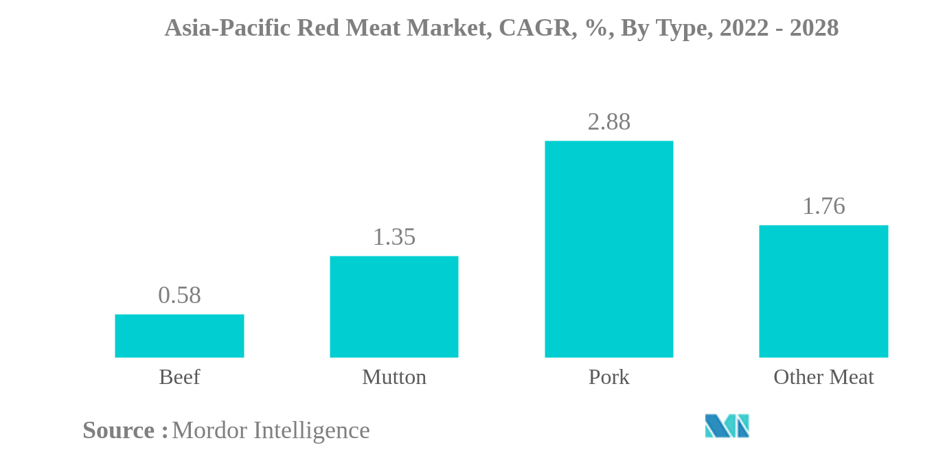 アジア太平洋地域の赤身肉市場アジア太平洋地域の赤身肉市場、CAGR（年平均成長率）、タイプ別、2022年～2028年