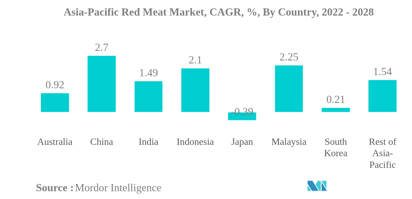 アジア太平洋地域の赤身肉市場アジア太平洋地域の赤身肉市場、CAGR（年平均成長率）、国別、2022年～2028年