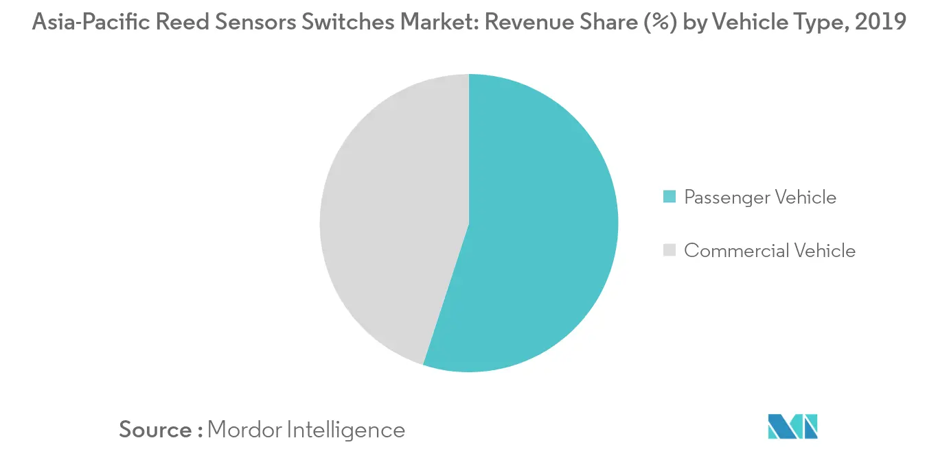 Asia-Pacific Reed Sensors Switches Market_Key Market Trend1