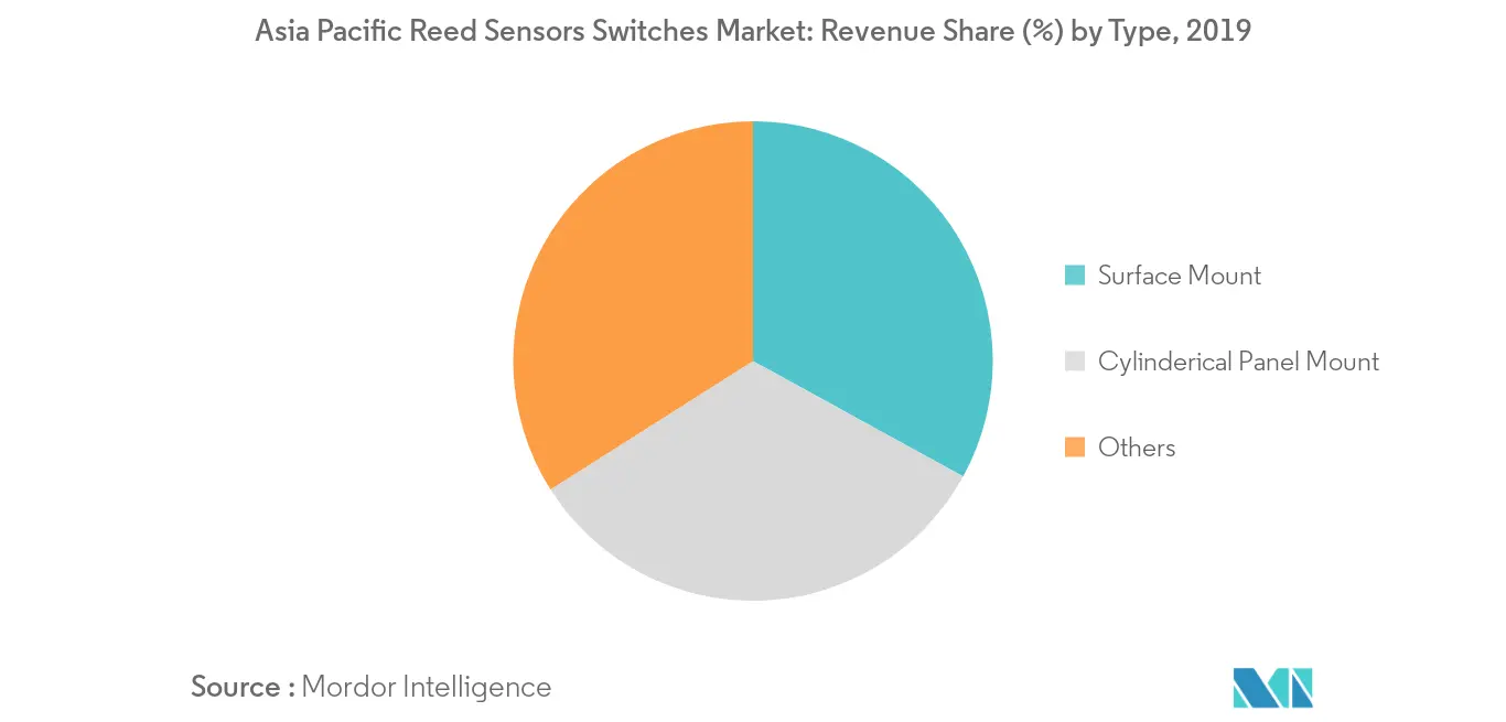 Asia Pacific Reed Sensors Switches Market_Key Market Trend2