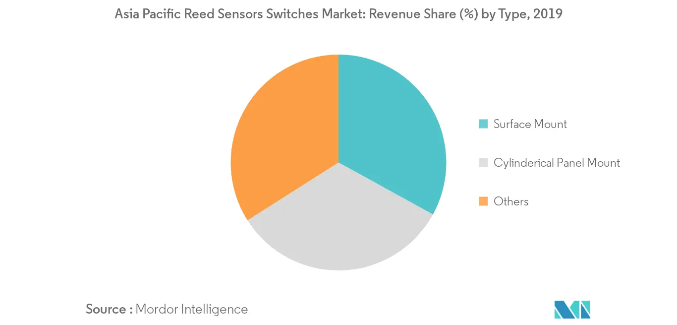 Markt für Reed-Sensorschalter im asiatisch-pazifischen Raum_Schlüsselmarkttrend2