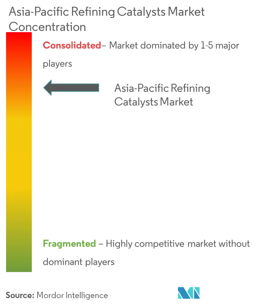 Market Concentration - Asia-Pacific Refining Catalysts Market.png