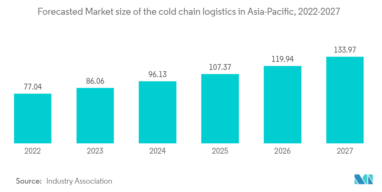 Asia Pacific Refrigerated Container Shipping Market: Forecasted Market size of the cold chain logistics in Asia-Pacific, 2022-2027