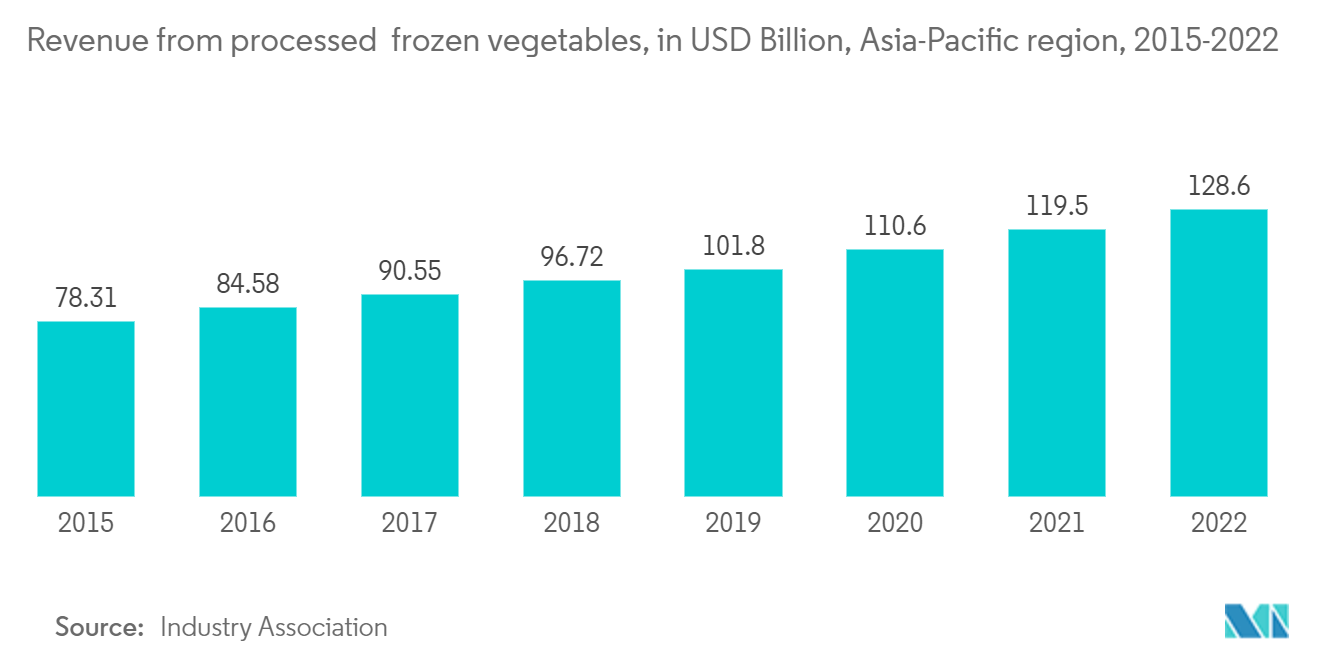 Asia Pacific Refrigerated Container Shipping Market: Revenue from processed & frozen vegetables, in USD Billion, Asia-Pacific region, 2015-2022